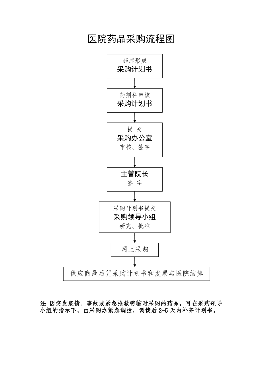 医院药品采购流程图.doc_第1页