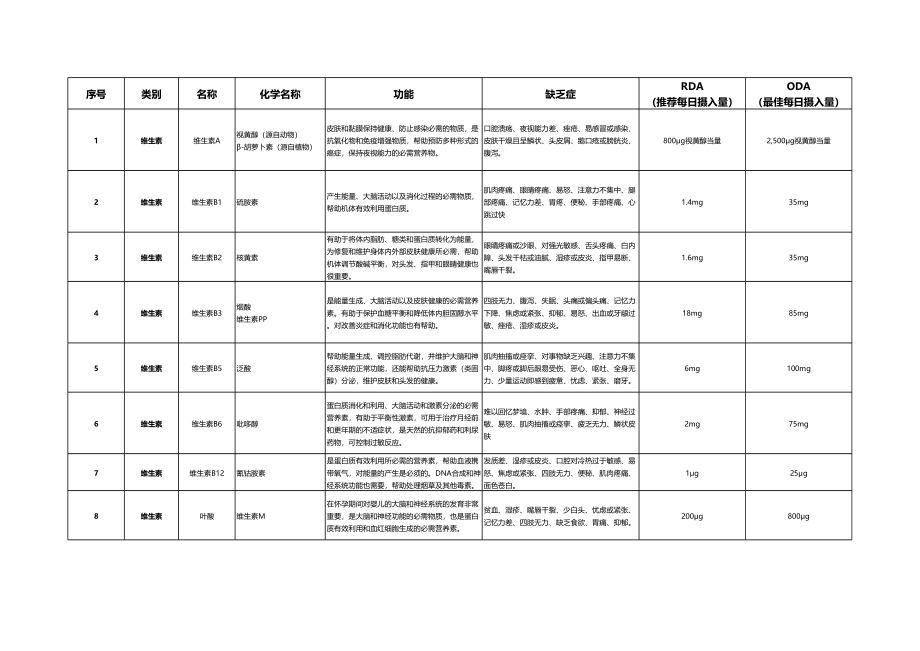 人体必需营养素完全档案(维生素矿物质必需脂肪酸的作用、摄入量、食物来源等).xlsx_第1页