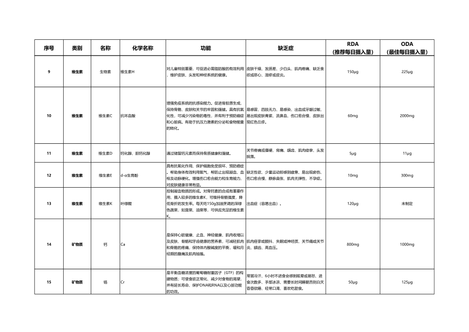 人体必需营养素完全档案(维生素矿物质必需脂肪酸的作用、摄入量、食物来源等).xlsx_第2页