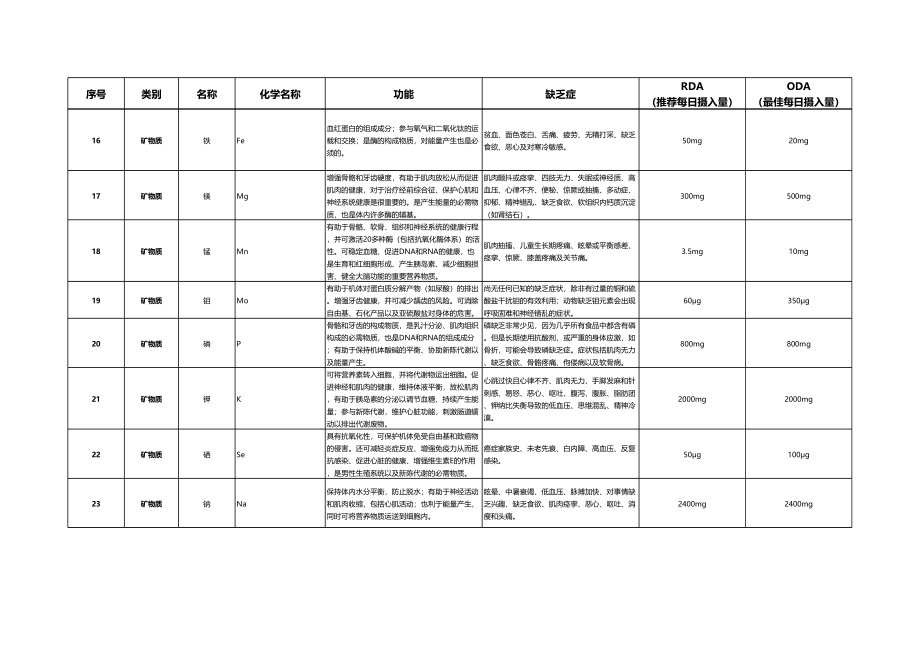 人体必需营养素完全档案(维生素矿物质必需脂肪酸的作用、摄入量、食物来源等).xlsx_第3页