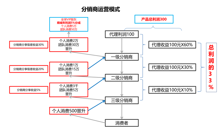 三级分销模式思维脑图.pptx_第1页