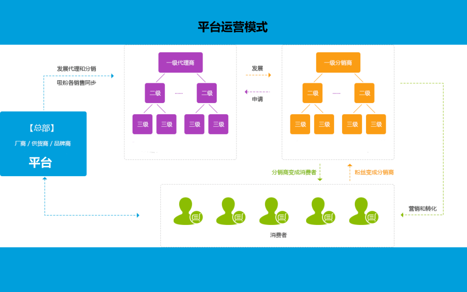 三级分销模式思维脑图.pptx_第3页