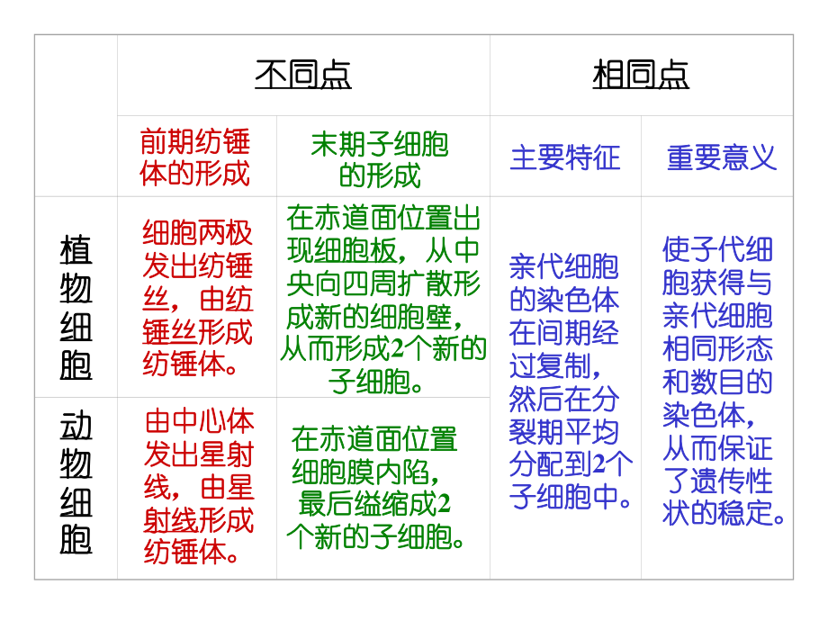 动植物细胞有丝分裂比较.ppt_第2页