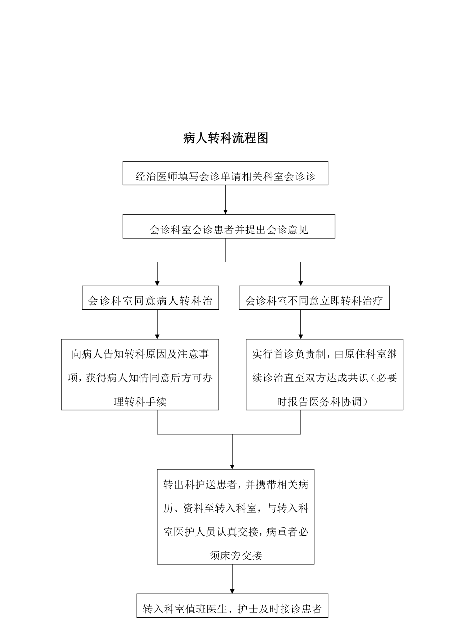 医院患者入、出院流程图[1].doc_第3页