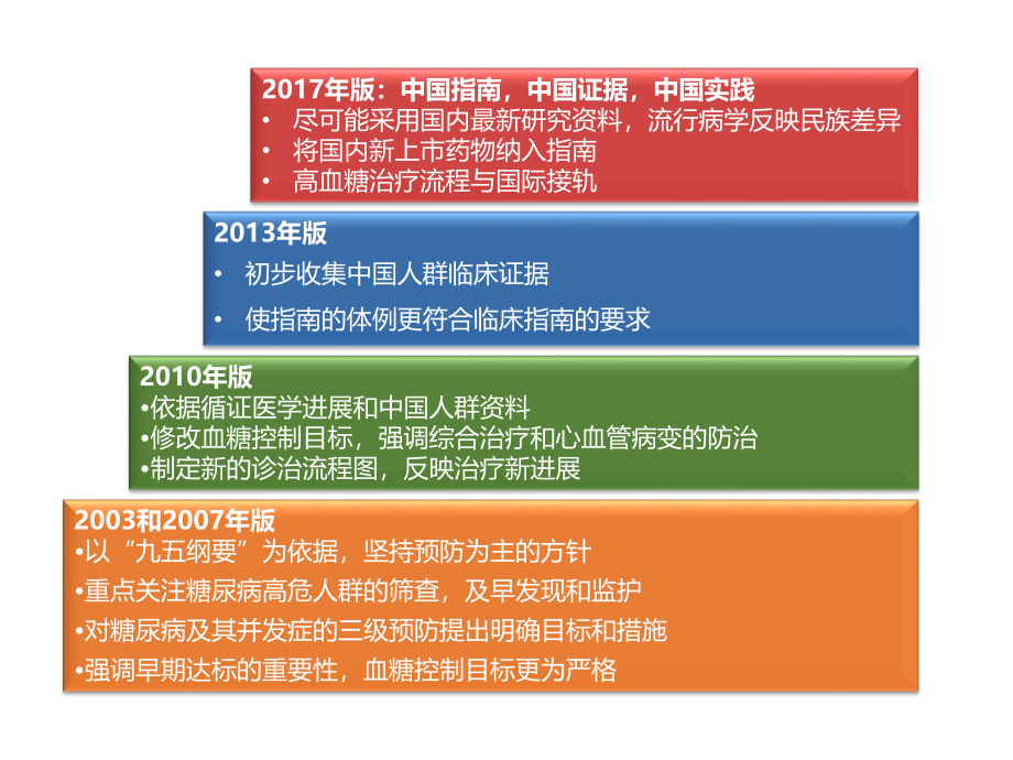 中国2型糖尿病防治指南(2017版).pptx_第3页