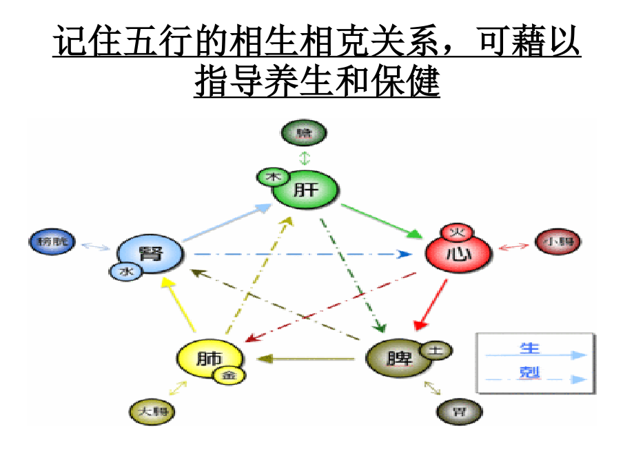 人体阴阳五行八卦之看图说话.ppt_第3页