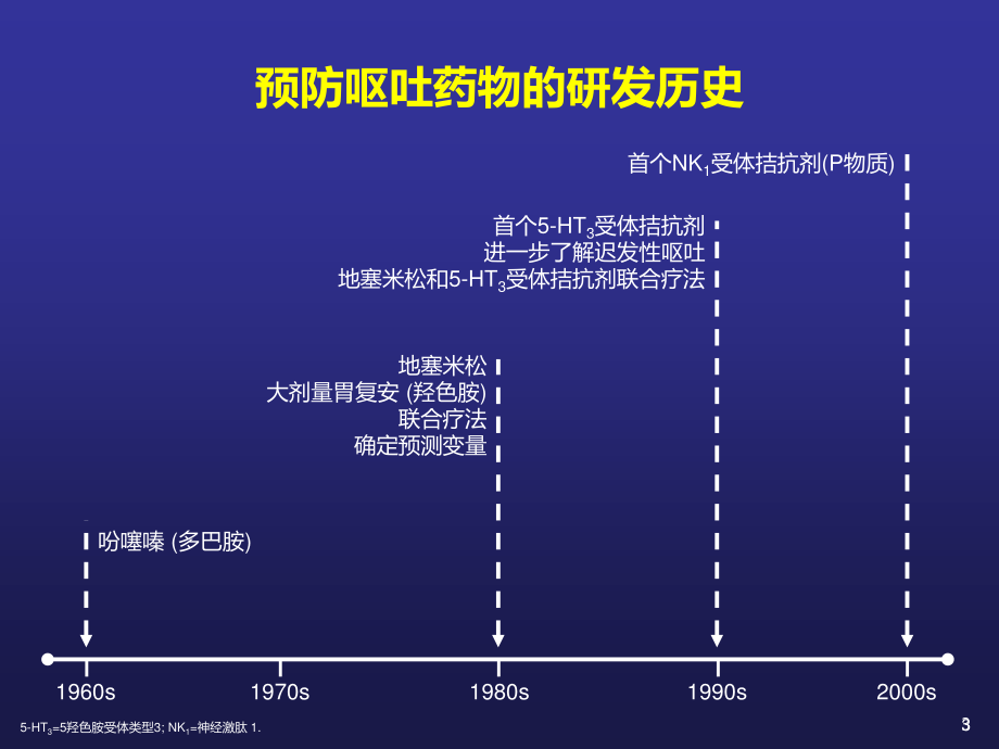 CINV化疗相关呕吐.pptx_第3页