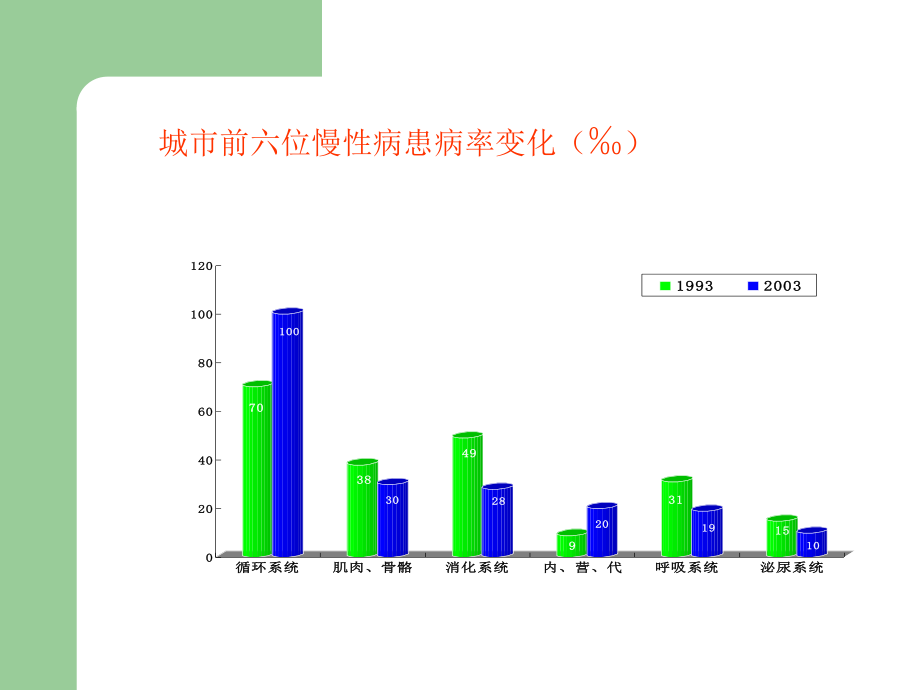 冠心病社区防治.ppt_第3页