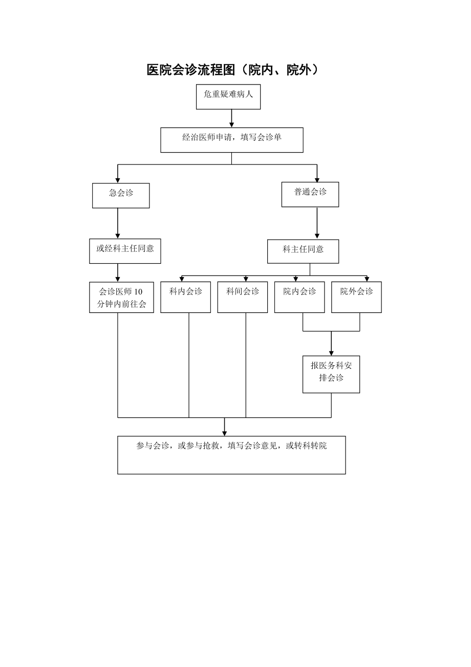 医院会诊流程图.doc_第1页