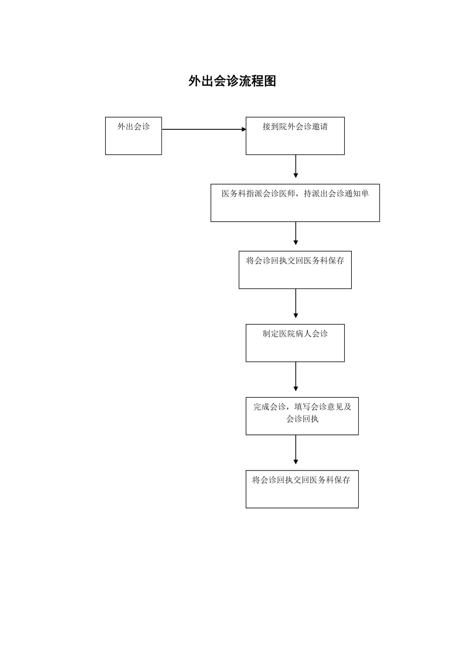 医院会诊流程图.doc_第2页