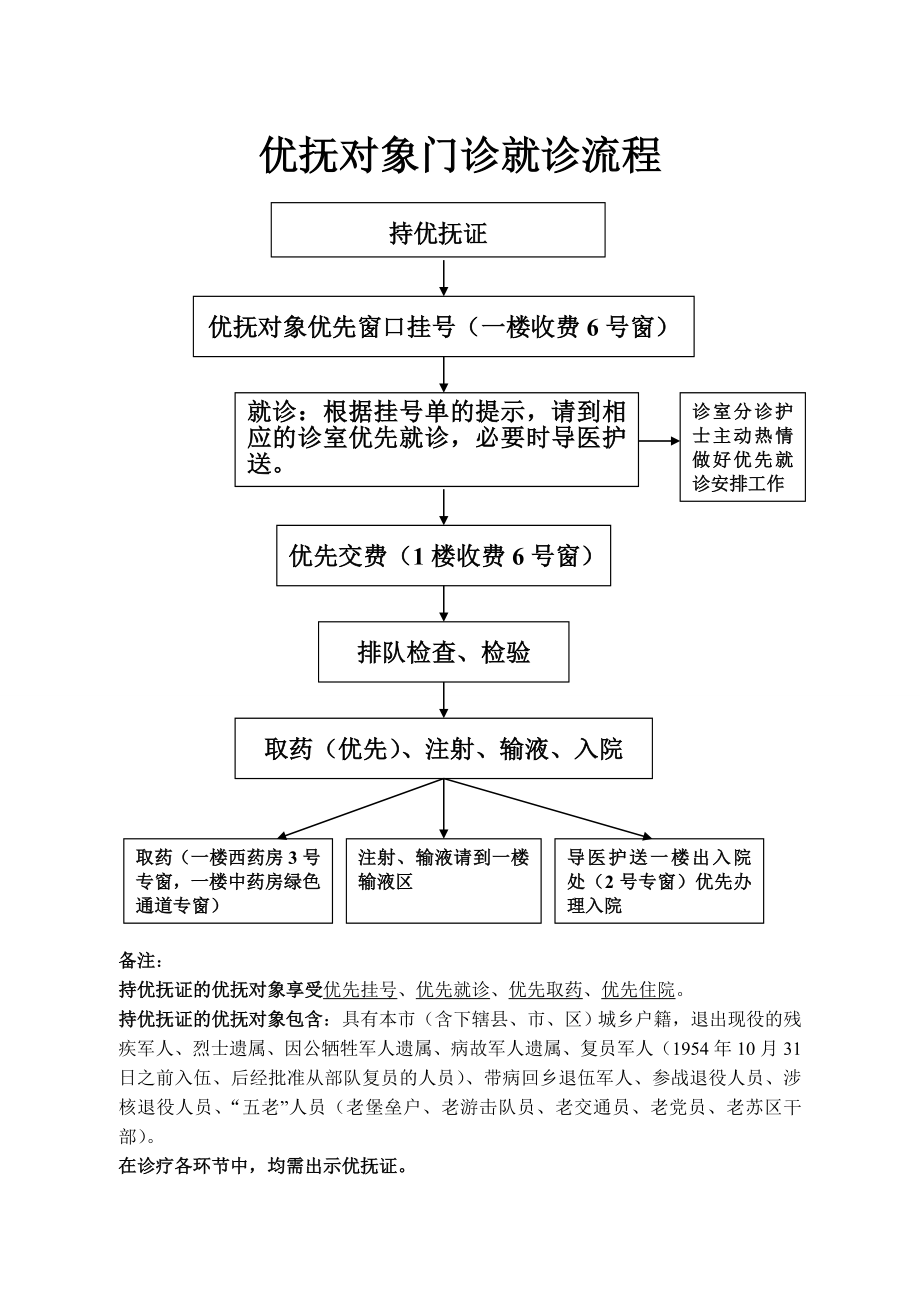 优抚对象门诊就诊流程.doc_第1页