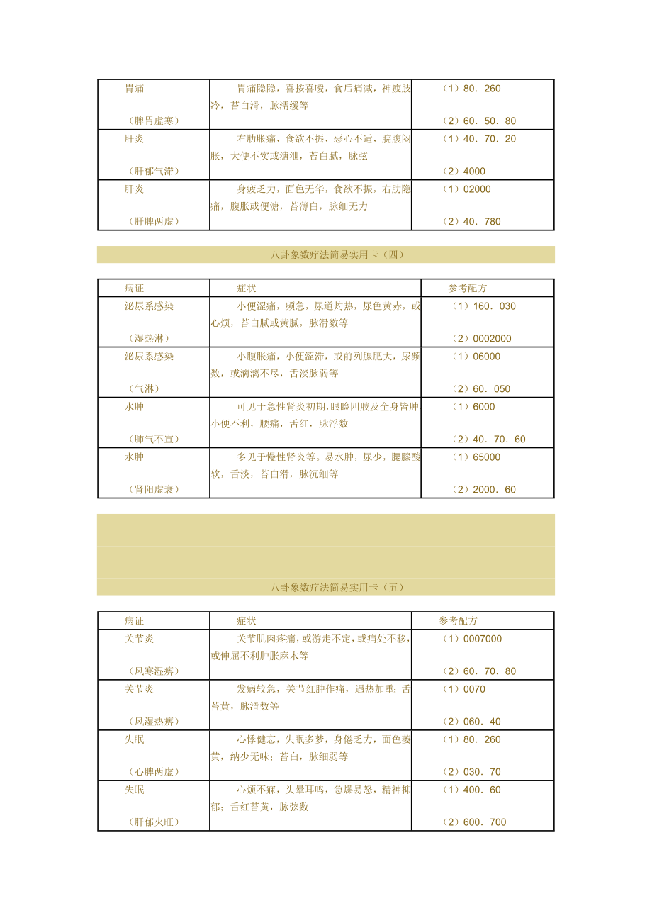 八卦象数疗法简易实用卡病证症状参考配方咳嗽脾阳虚脾胃.doc_第2页