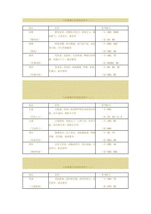 八卦象数疗法简易实用卡病证症状参考配方咳嗽脾阳虚脾胃.doc