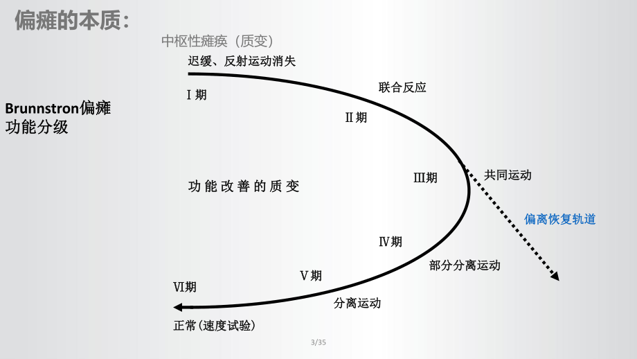 从脑干水平反射看偏瘫运动功能障碍.ppt_第3页