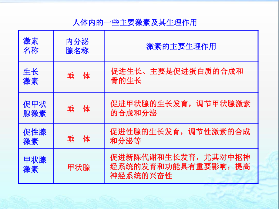 人体内的一些主要激素及其生理作用.ppt_第1页