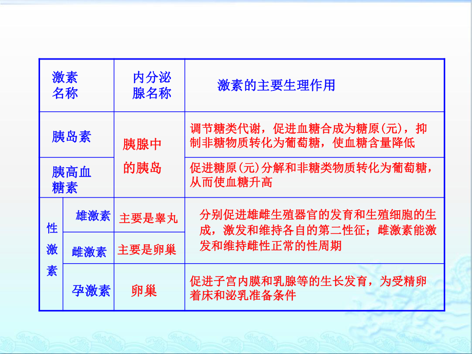 人体内的一些主要激素及其生理作用.ppt_第2页