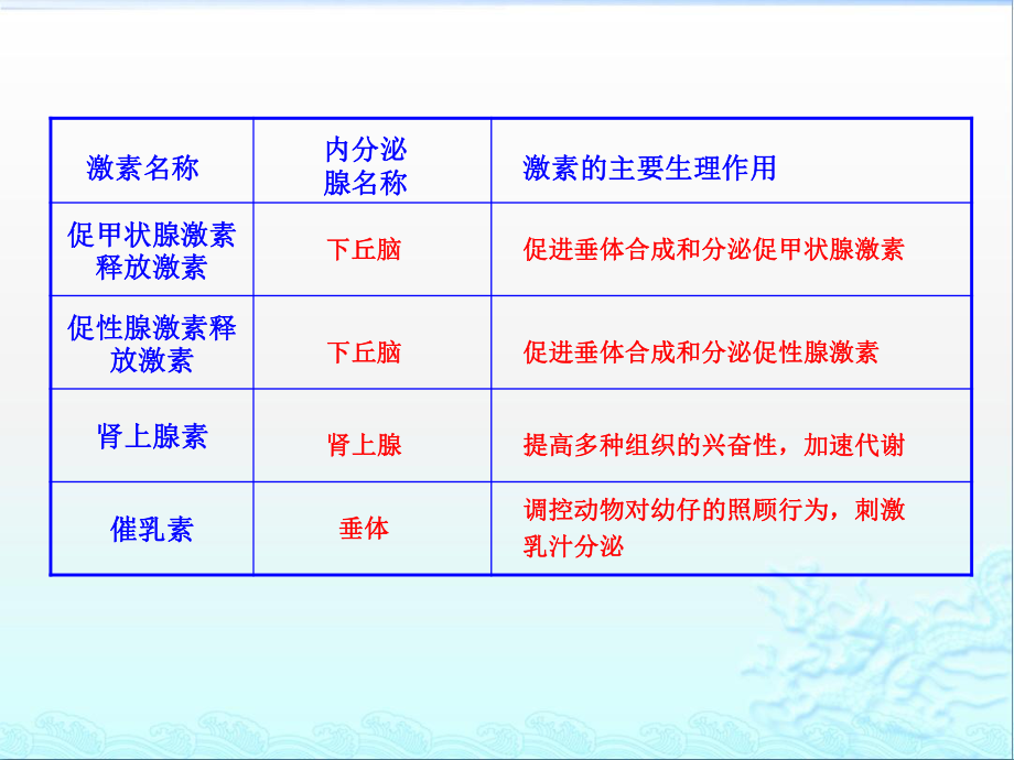 人体内的一些主要激素及其生理作用.ppt_第3页