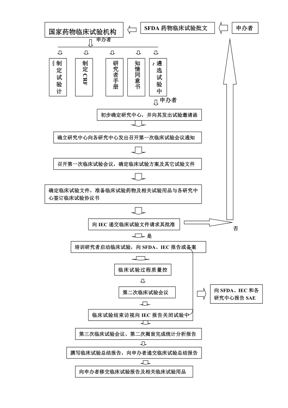 医院GCP认证标准文件.doc_第2页