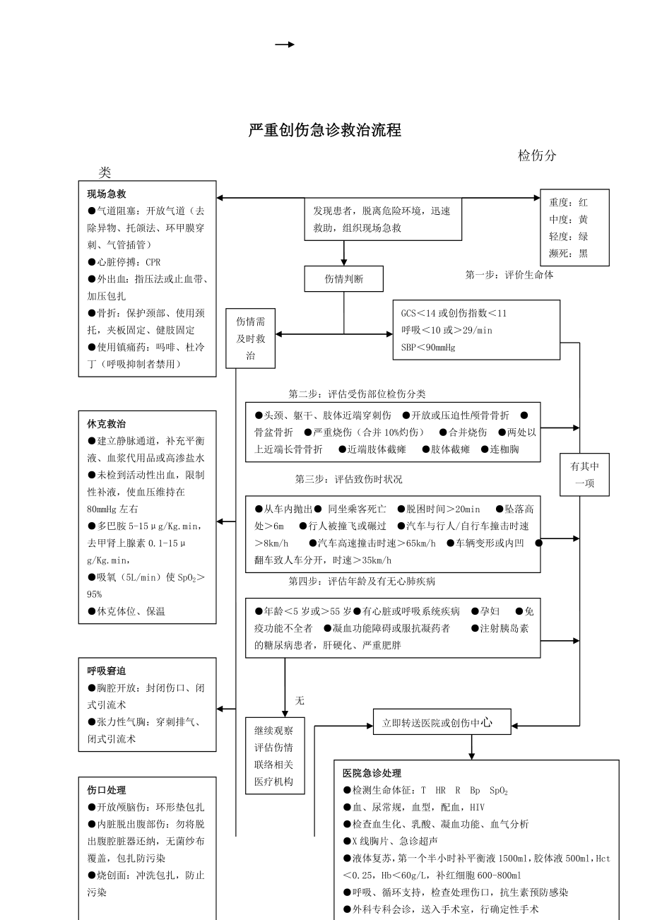 严重创伤急诊救治流程.doc_第1页