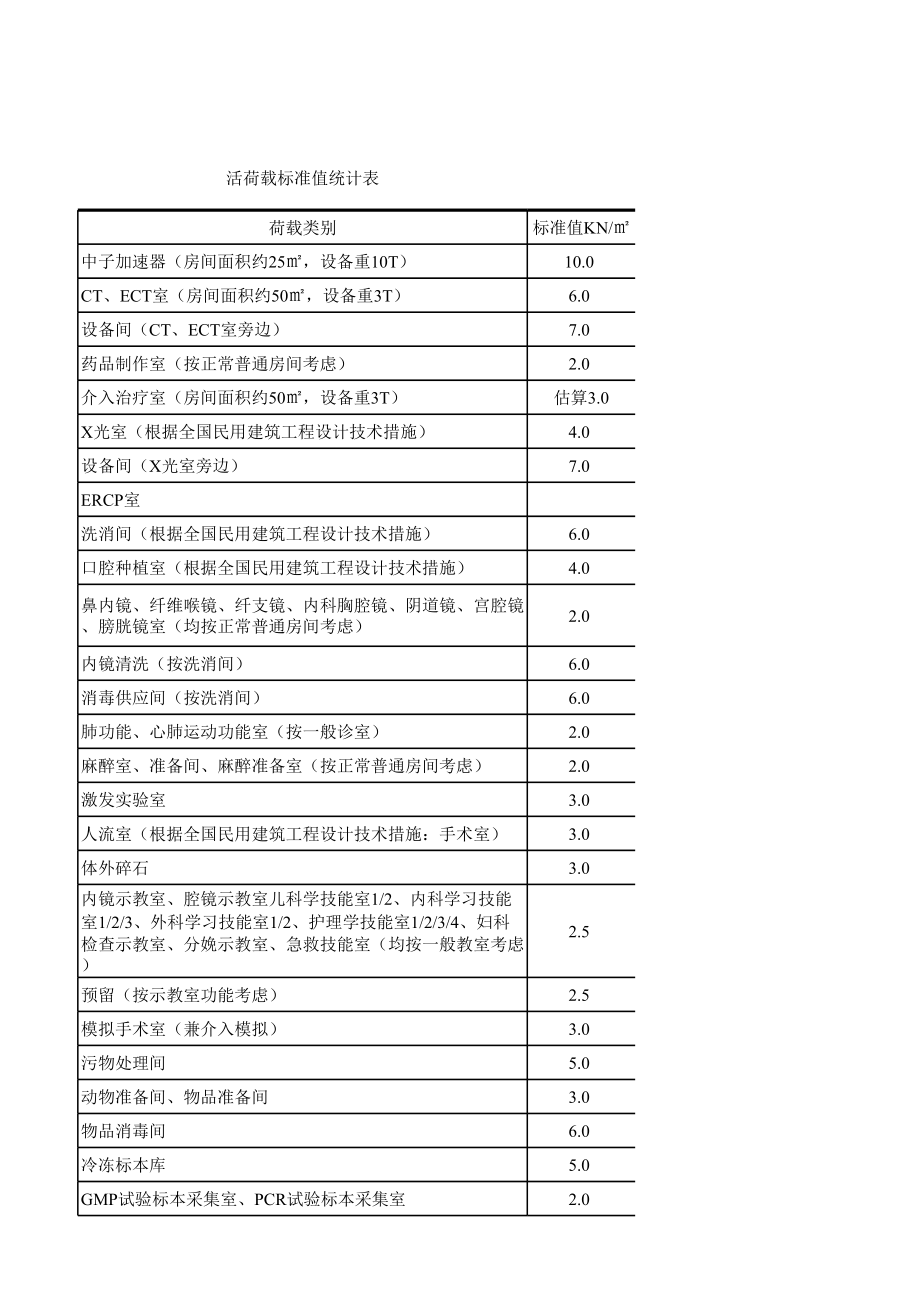 医技楼各功能房间荷载取值.xlsx_第3页