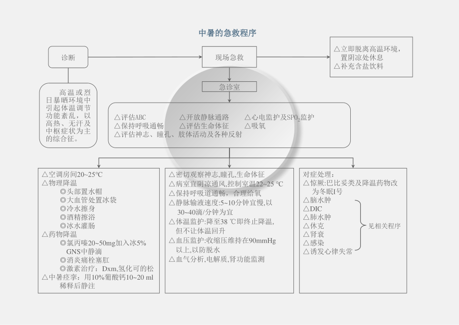 8、常见危重病抢救程序.ppt_第2页