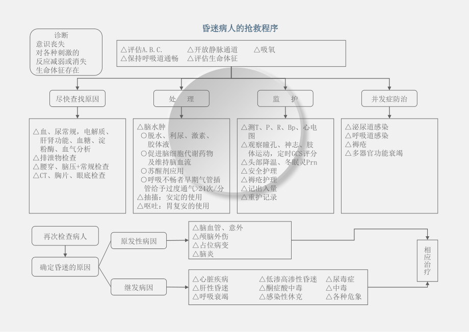 8、常见危重病抢救程序.ppt_第3页