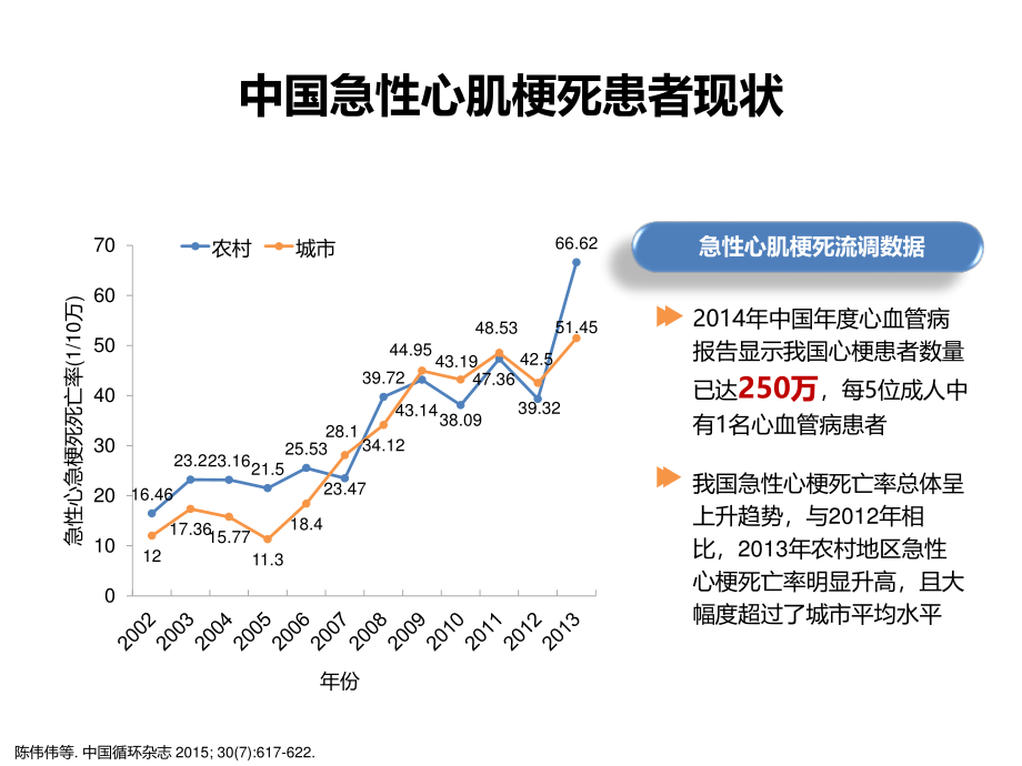 STEMI指南解读-STEMI急诊救治.pptx_第2页