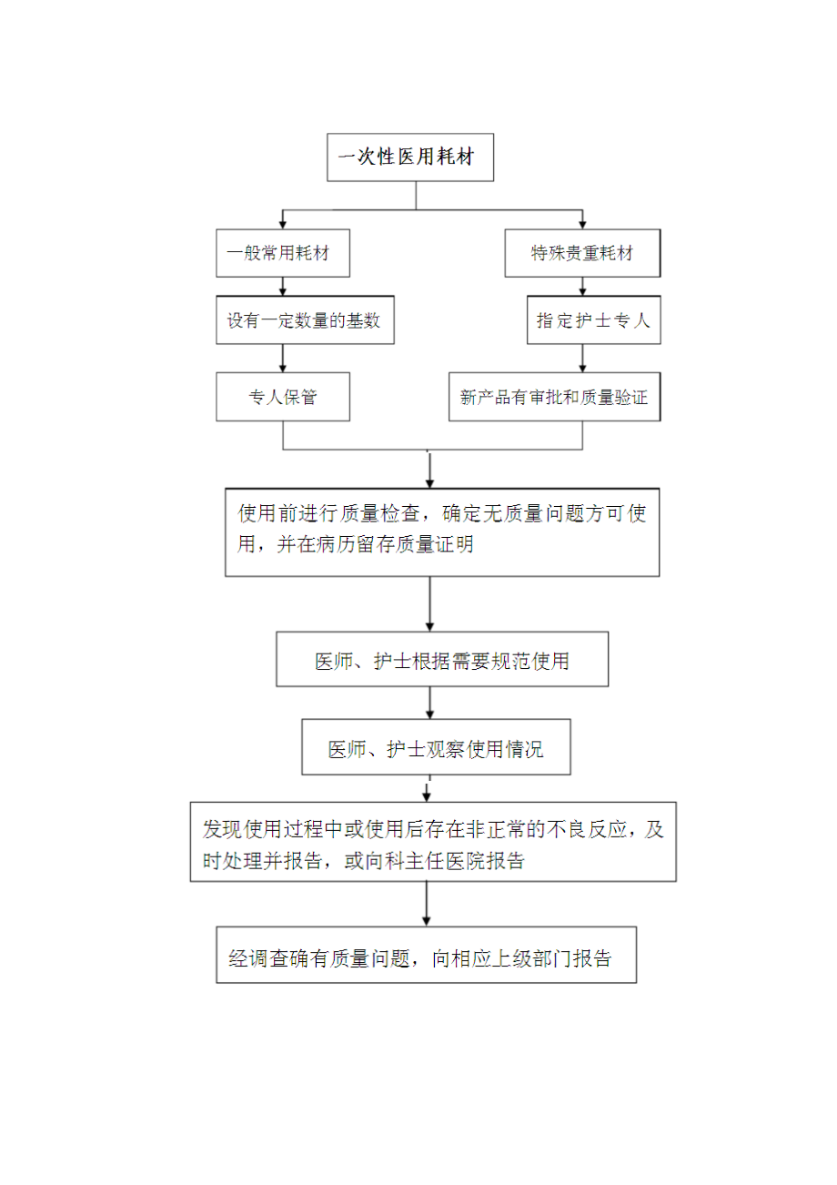 储备药品-耗材规范与流程.docx_第3页