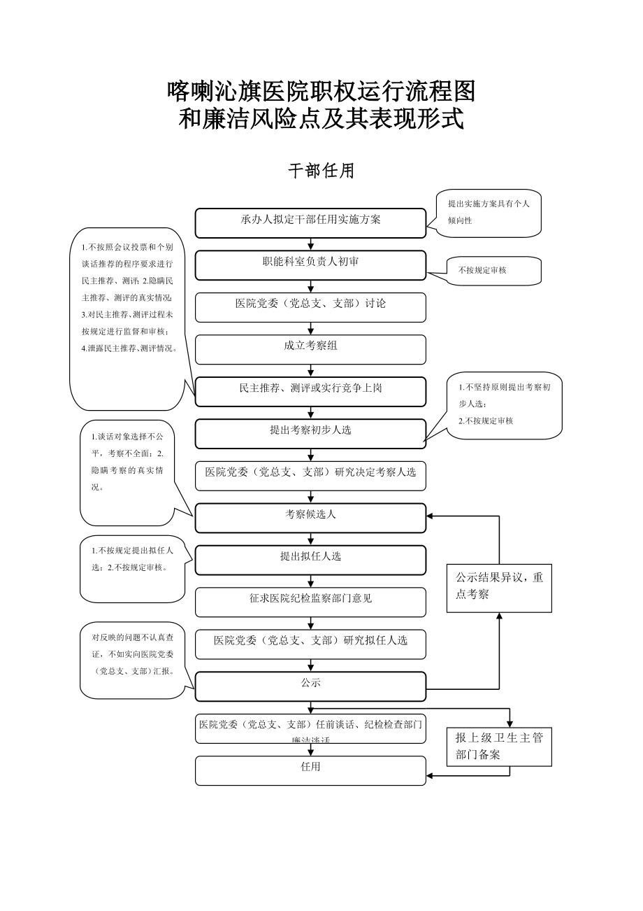 医院权力运行流程图-Microsoft-Word-文档-(2).doc_第1页