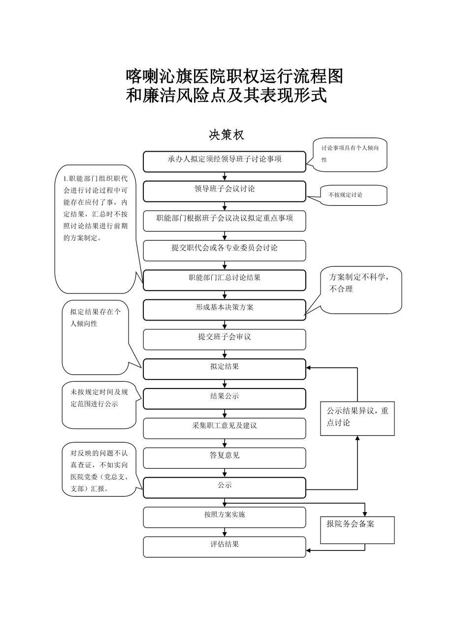 医院权力运行流程图-Microsoft-Word-文档-(2).doc_第2页