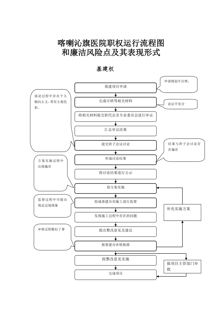 医院权力运行流程图-Microsoft-Word-文档-(2).doc_第3页