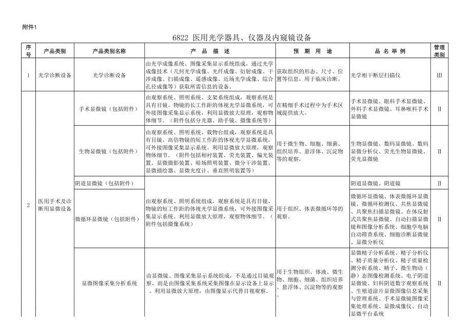 6822医用光学器具、仪器和内窥镜设备.xls_第1页