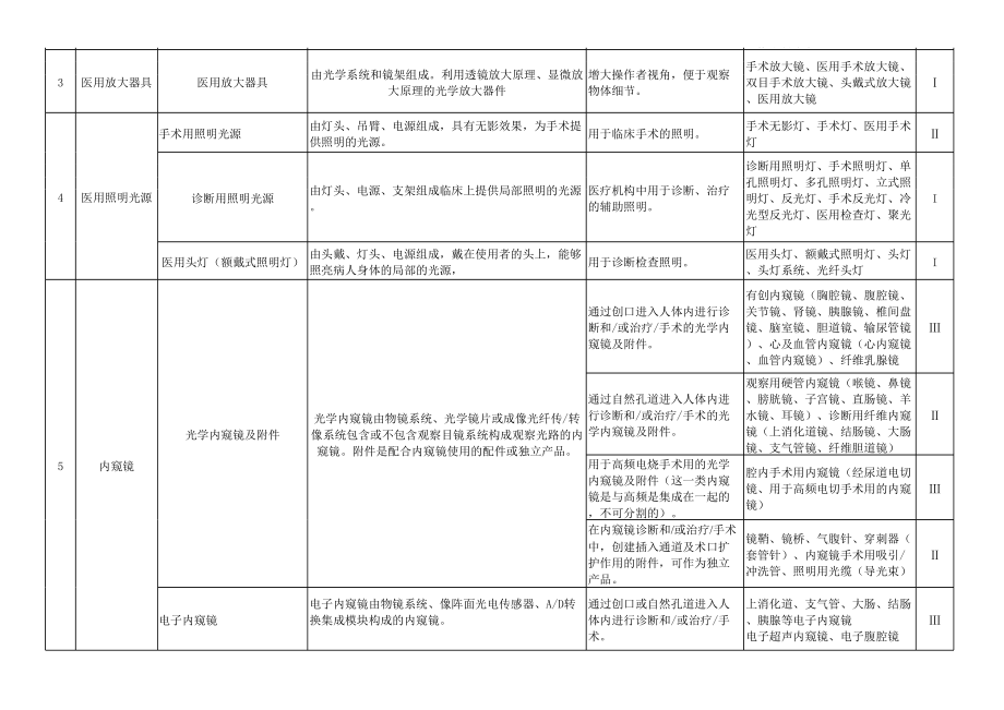 6822医用光学器具、仪器和内窥镜设备.xls_第2页