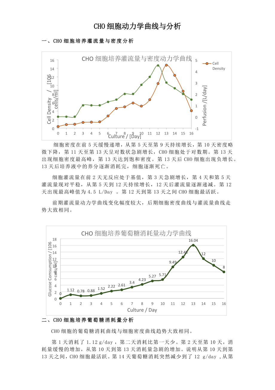 CHO细胞动力学曲线与分析.docx_第1页