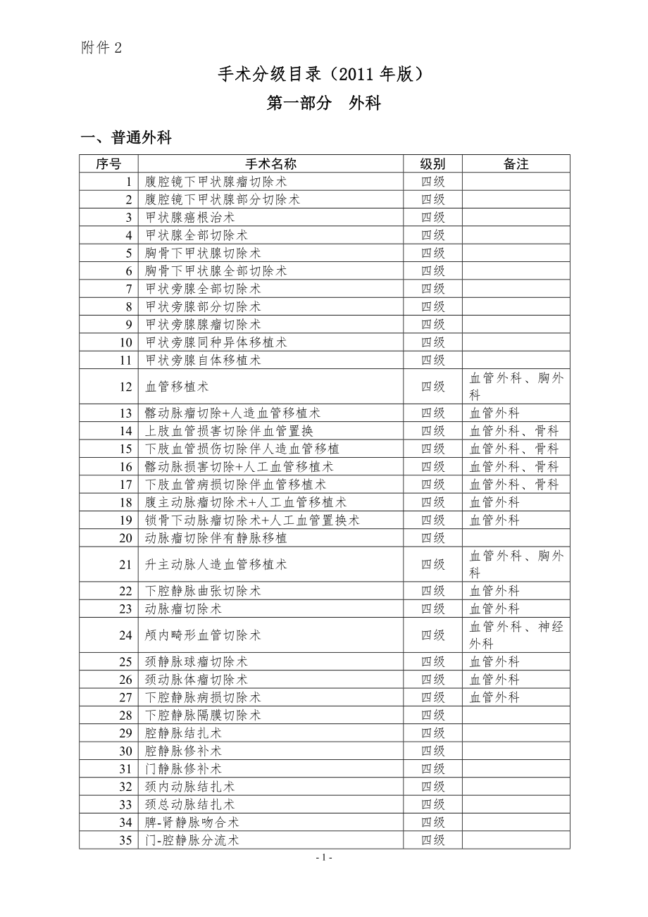 卫生部手术分级目录(2011年版).doc_第1页