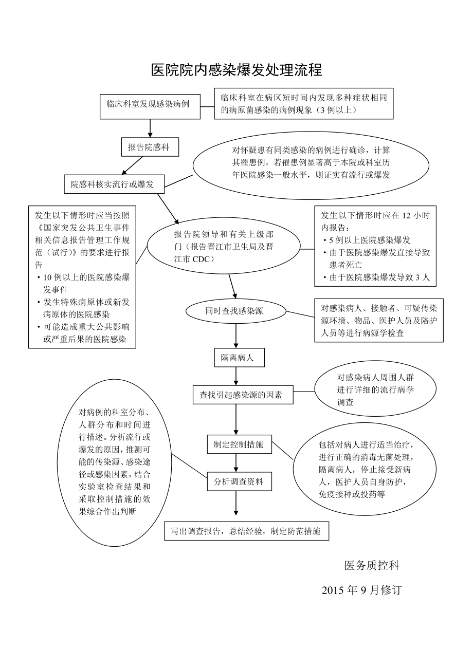 医院感染暴发处置流程(最新).doc_第1页