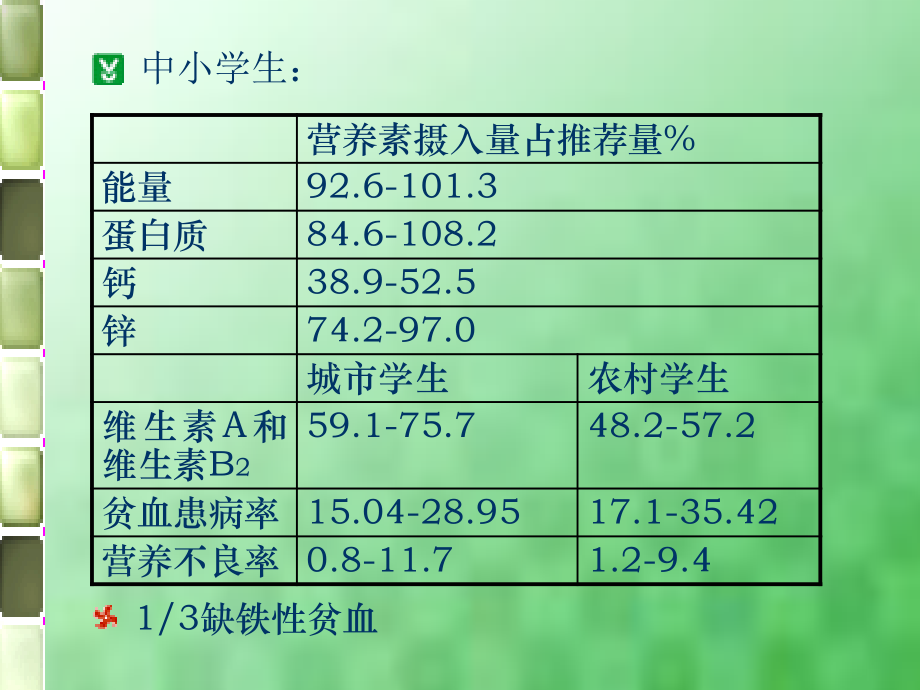 儿童营养1资料.ppt_第3页