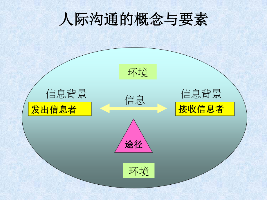 与病人及家属沟通2011-October.ppt_第3页