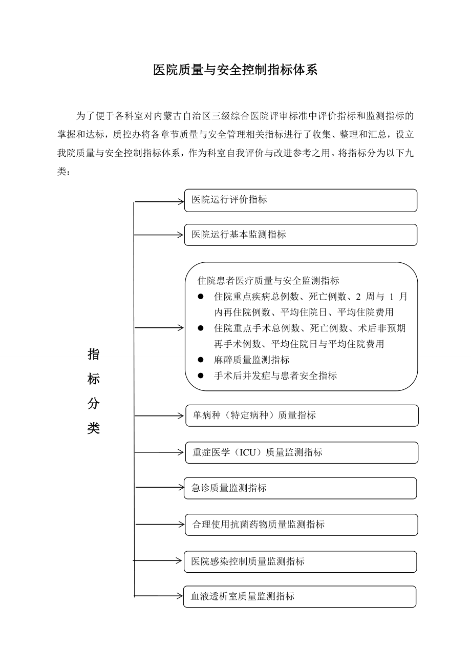 医院质量与安全控制指标体系.doc_第1页