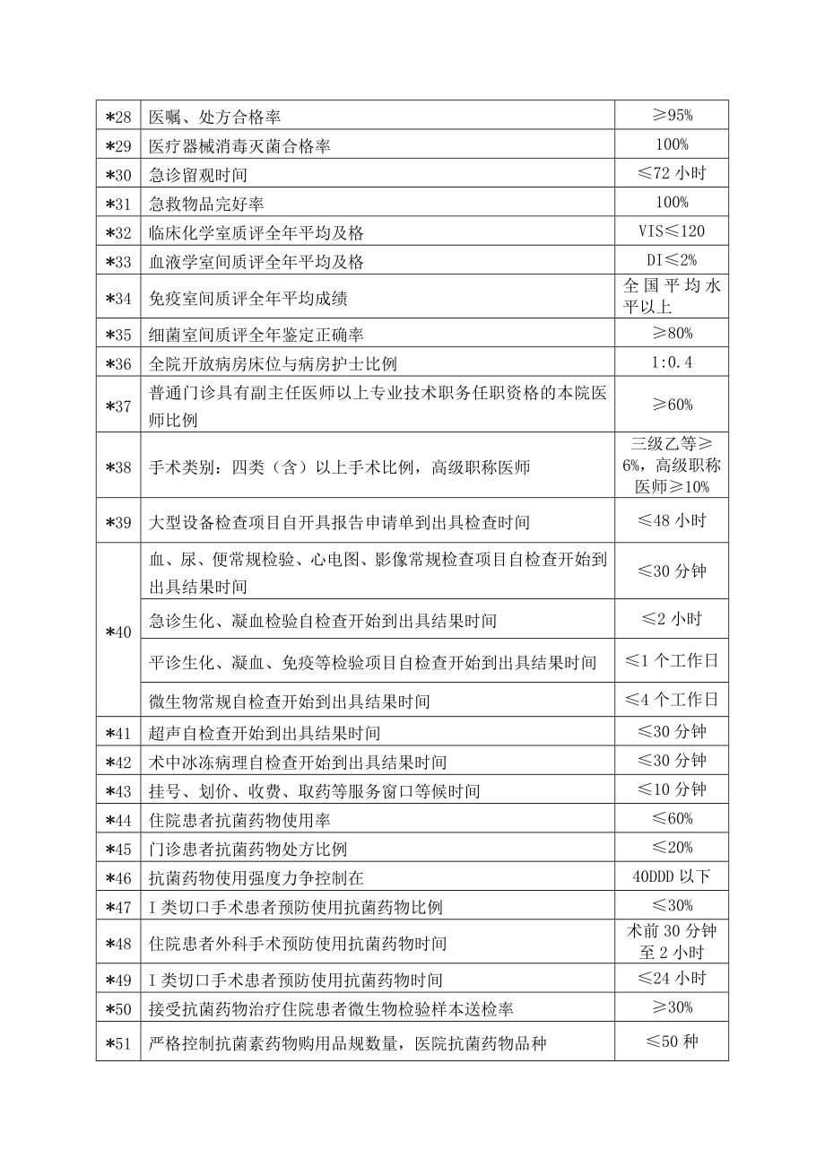 医院质量与安全控制指标体系.doc_第3页