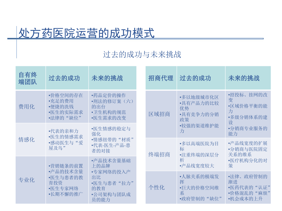 医院终端专业推广实战技能提升.ppt_第3页