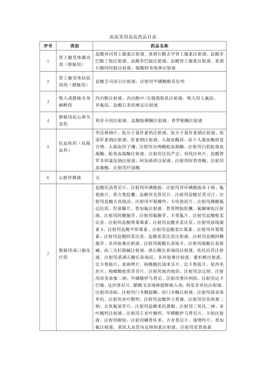 医院高危药品目录.docx_第1页