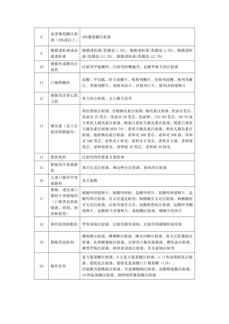 医院高危药品目录.docx_第2页