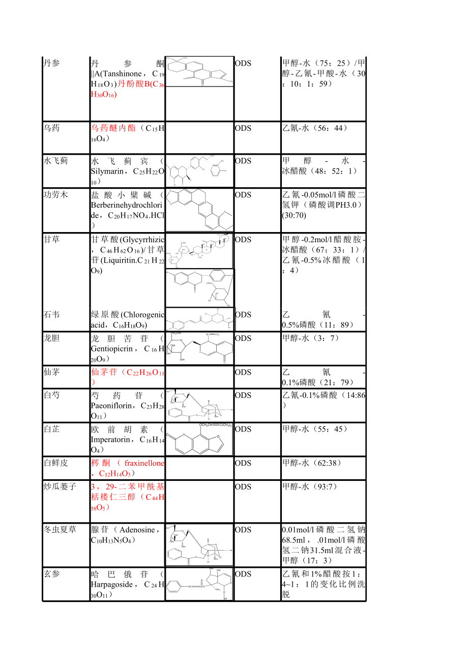 中国药典(一部)含量测定方法与对照品的统计表.xls_第3页