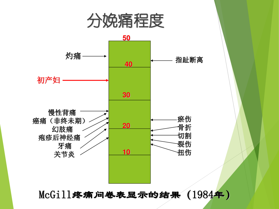 分娩镇痛的应用及相关问题.ppt_第3页