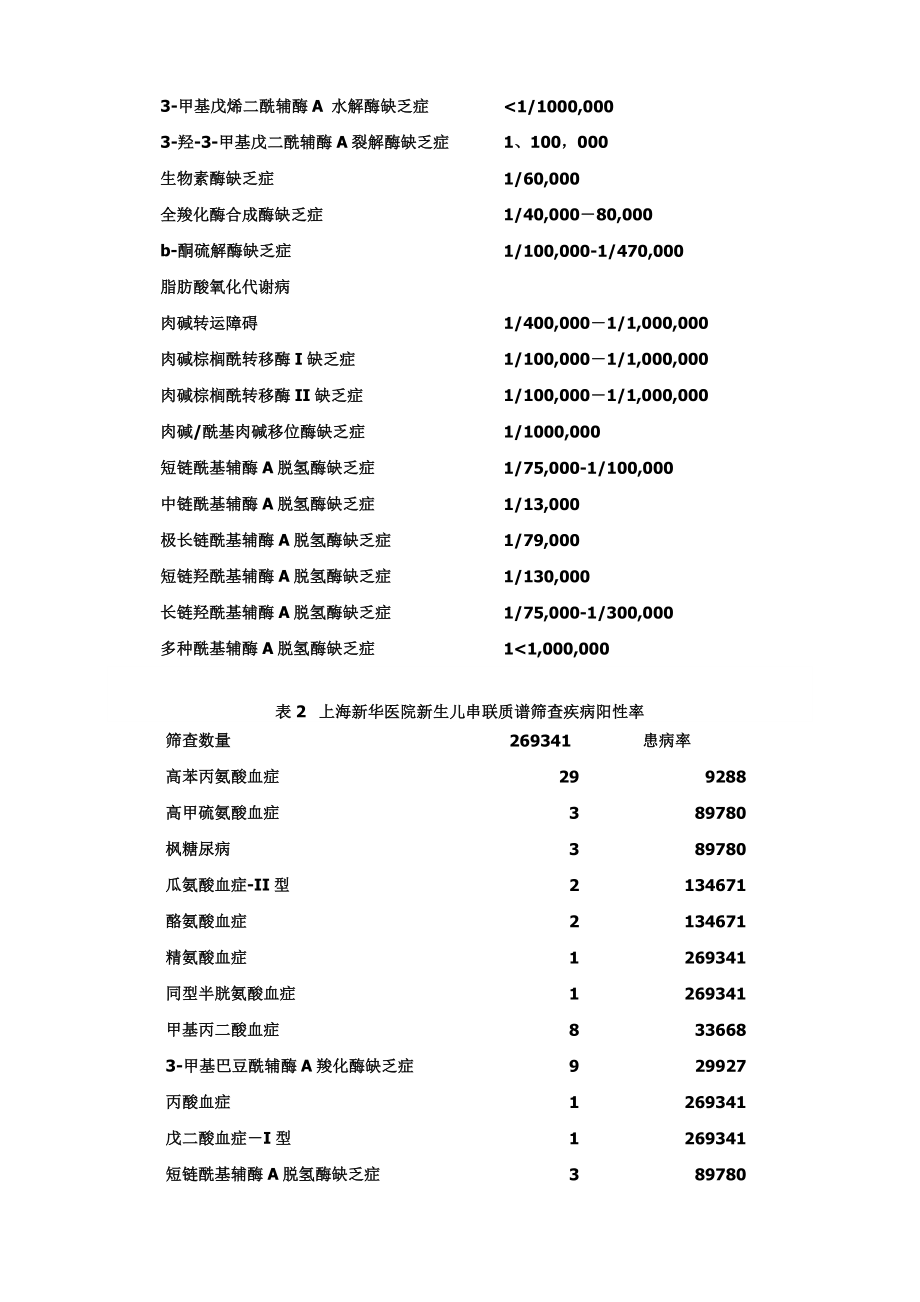 串联质谱和气相色谱质谱技术在遗传代谢病病的诊治中的应用.doc_第3页