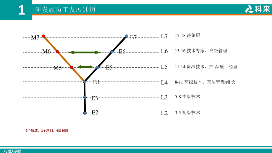 从技术骨干到开发组长的6项修炼-20170427.pptx_第3页