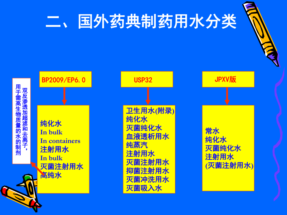 制药用水总有机碳和电导率测定法PPT.ppt_第3页