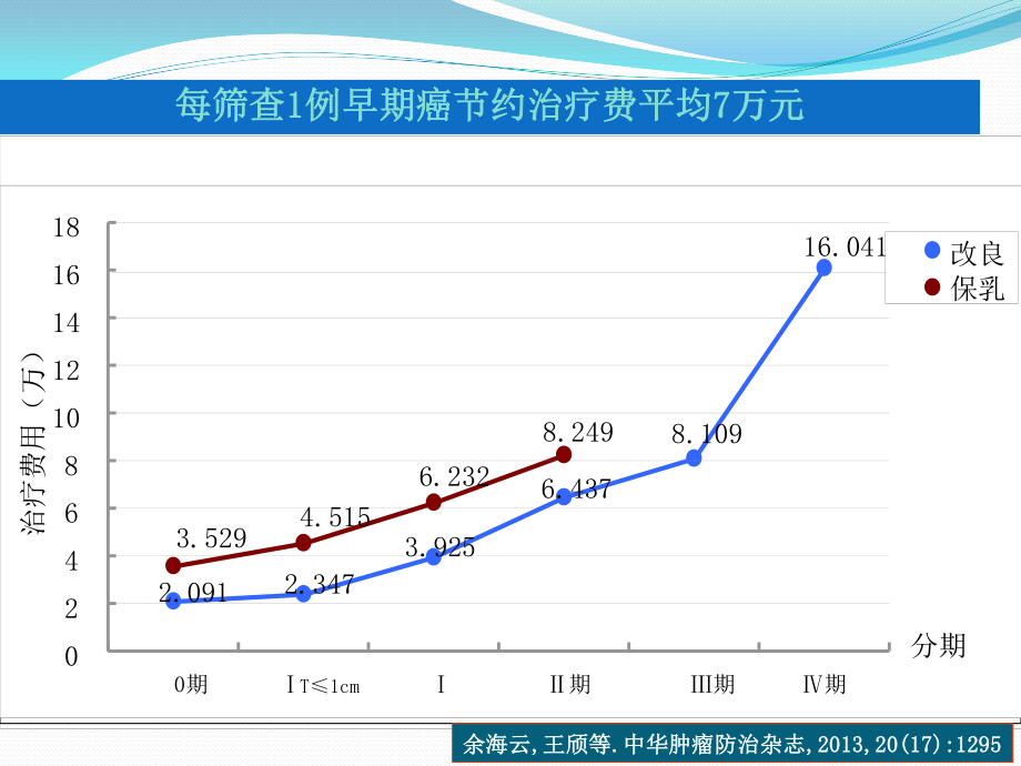 乳腺癌筛查质量控制剖析.ppt_第3页