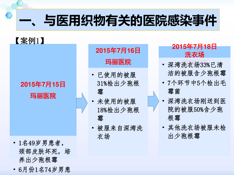 医院医用织物洗涤消毒技术规范2017.7.24.pptx_第3页